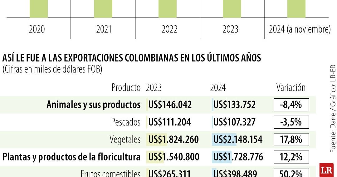 Agro y textiles, los sectores que protege el TLC entre Estados Unidos y Colombia Agro y textiles, los sectores que protege el TLC entre Estados Unidos y Colombia