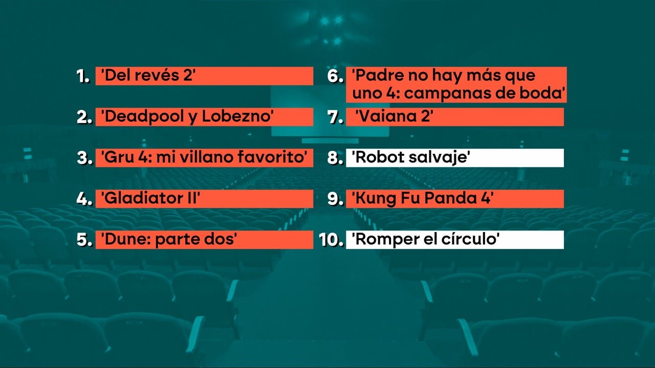 de las diez películas más vistas en España, ocho lo son de las diez películas más vistas en España, ocho lo son