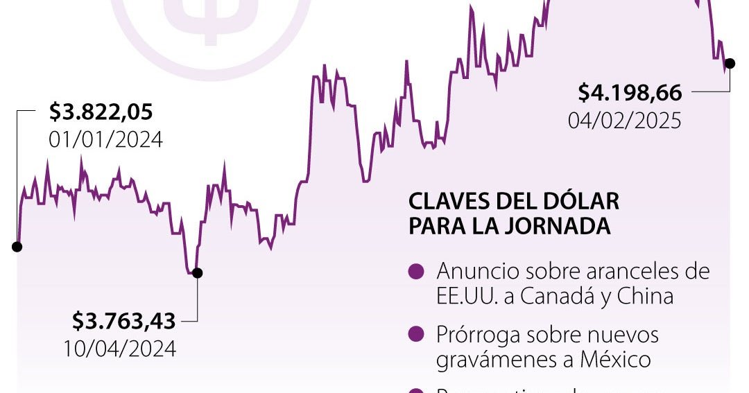 Dólar revierte sus ganancias por aranceles de la jornada y cerró por debajo de .200 Dólar revierte sus ganancias por aranceles de la jornada y cerró por debajo de .200