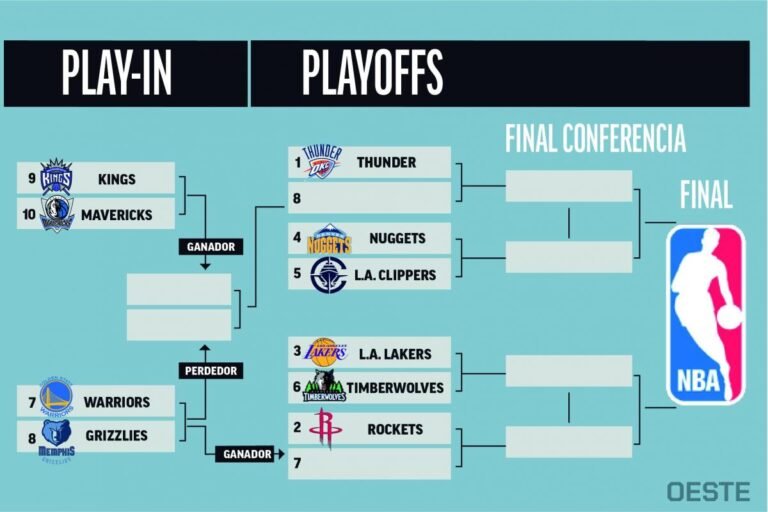 Tras la locura, así quedan los Playoffs y el Play-In en la Conferencia Oeste