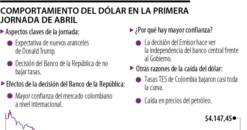 Dólar cayó más de ante el nerviosismo de una guerra comercial de Donald Trump Dólar cayó más de ante el nerviosismo de una guerra comercial de Donald Trump
