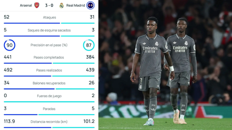 sus jugadores corrieron casi 13 kilómetros menos que el Arsenal