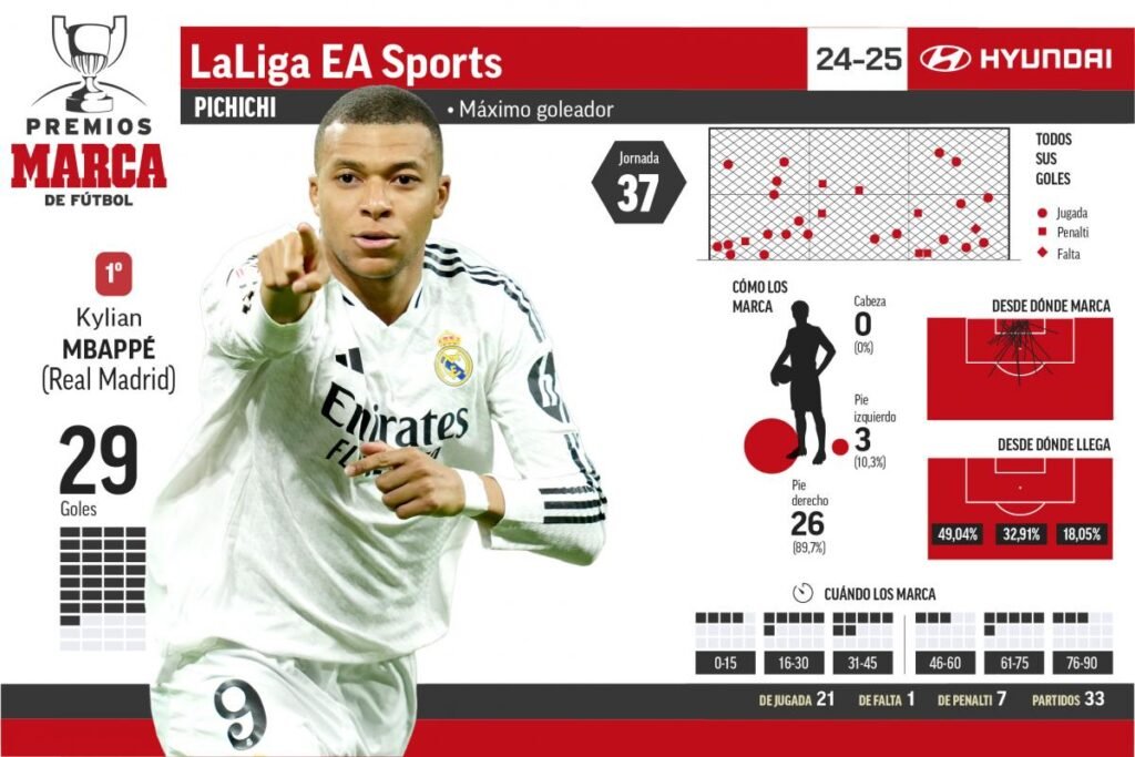 Mbappé vuelve a marcar y coge distancia en el liderato del Pichichi Mbappé vuelve a marcar y coge distancia en el liderato del Pichichi