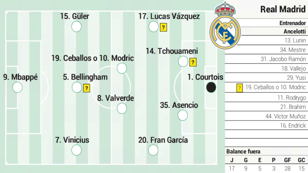 Alineación posible del Real Madrid en el Clásico de LaLiga EA Sports Alineación posible del Real Madrid en el Clásico de LaLiga EA Sports