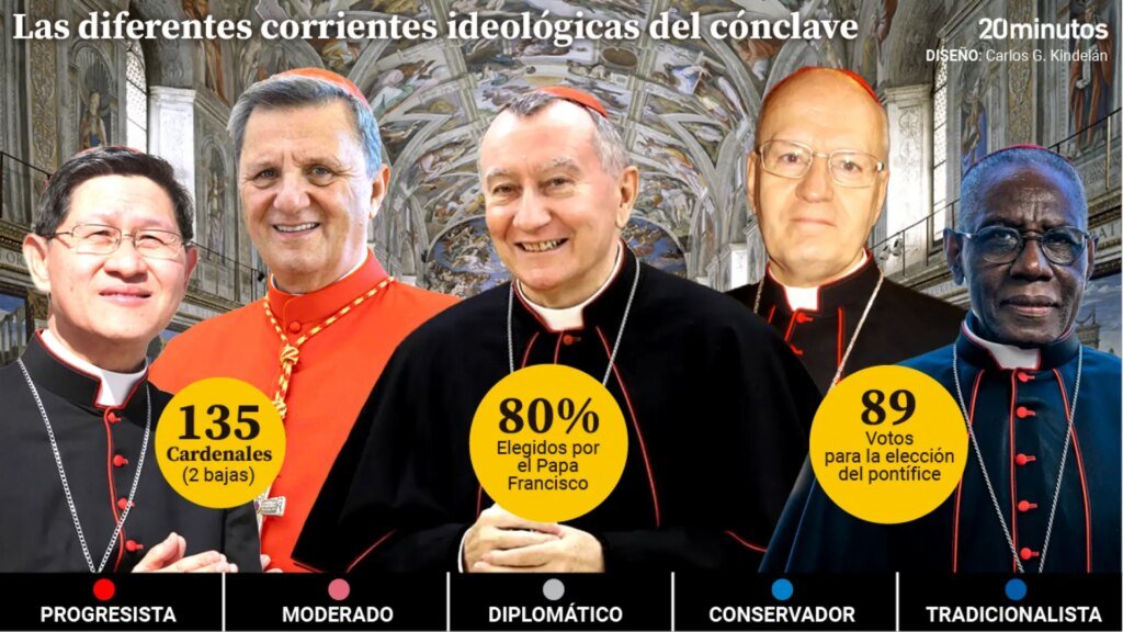 135 cardenales, dos bajas y cinco corrientes para elegir al nuevo papa 135 cardenales, dos bajas y cinco corrientes para elegir al nuevo papa