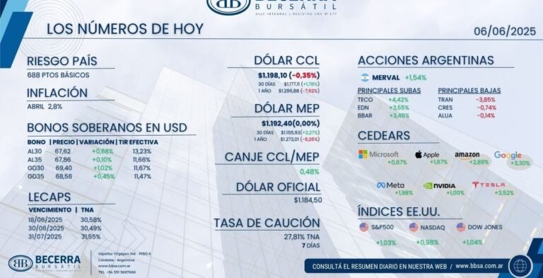 Wall Street toca máximos con datos laborales y esperanzas comerciales